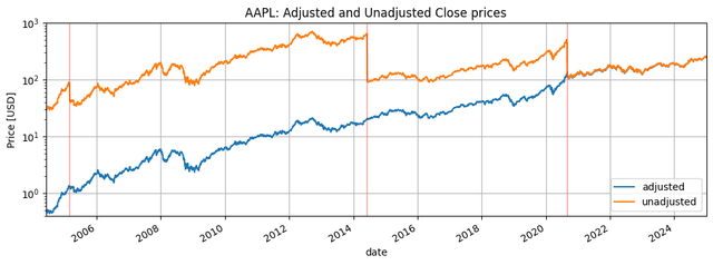 The Good Backtest Practices: Adjusted vs. Unadjusted Price Data
